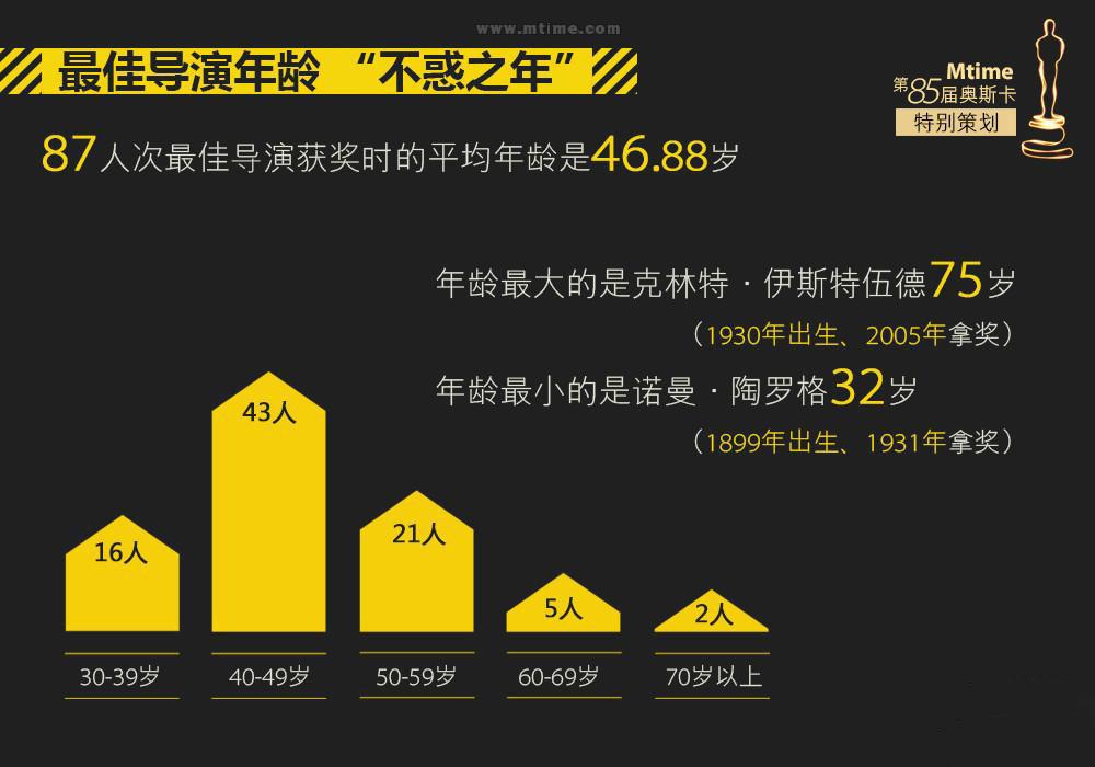 最佳导演不惑之年