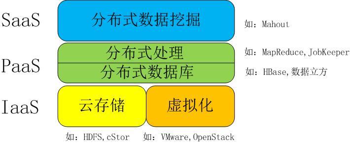 大数据与云计算的关系