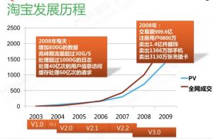 淘宝网发展历程